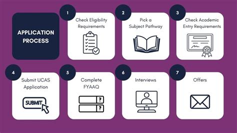 Our application process.